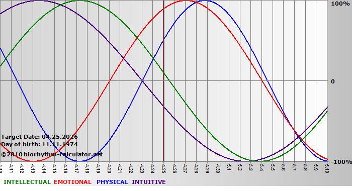www.biorhythm-calculator.net