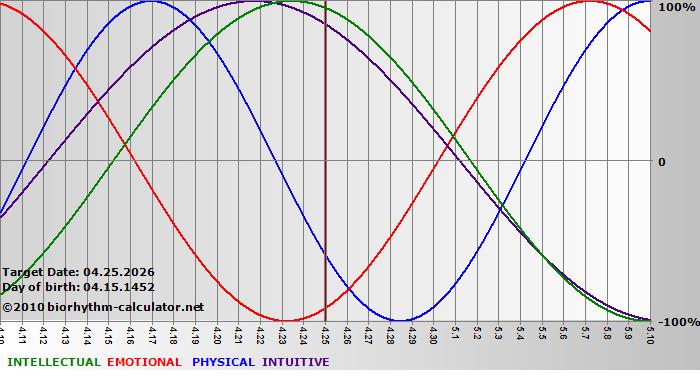 www.biorhythm-calculator.net