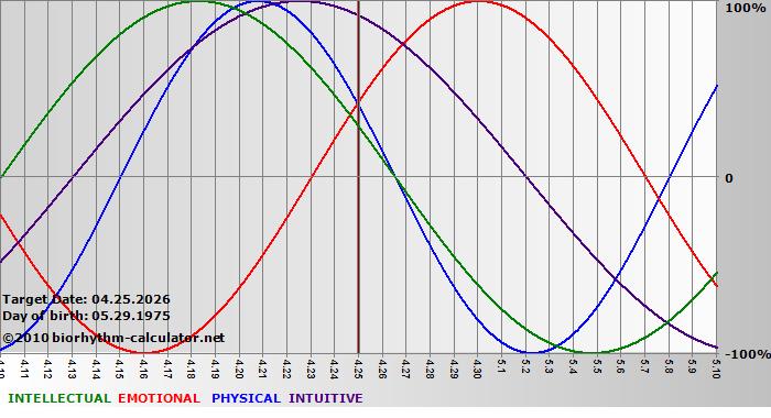 www.biorhythm-calculator.net
