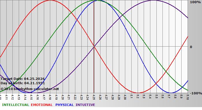 www.biorhythm-calculator.net