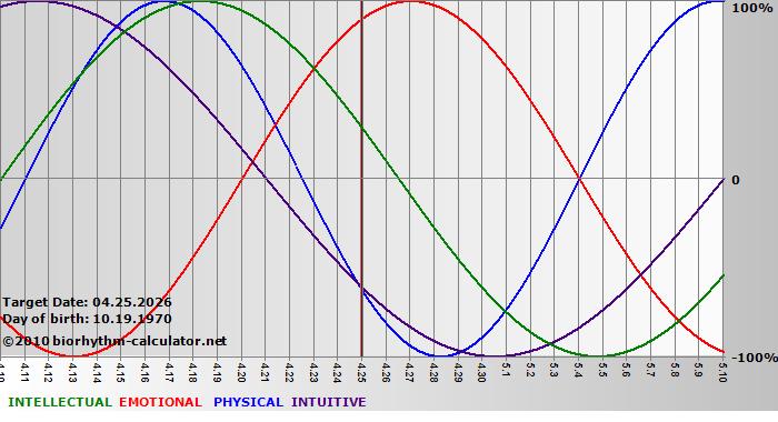 www.biorhythm-calculator.net