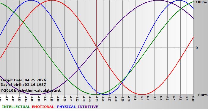 www.biorhythm-calculator.net