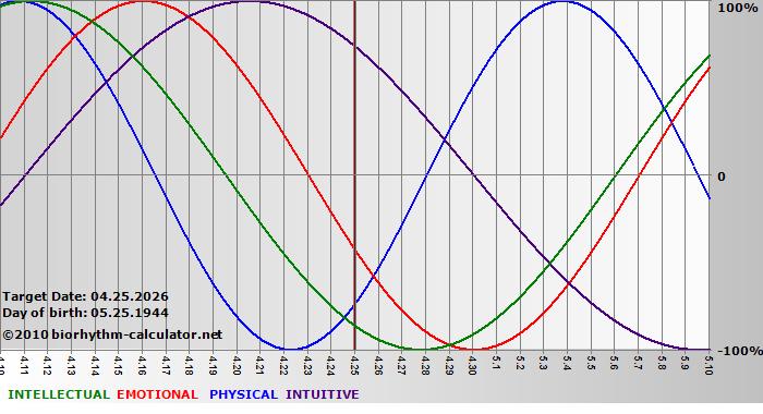 www.biorhythm-calculator.net