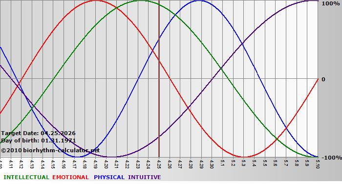 www.biorhythm-calculator.net