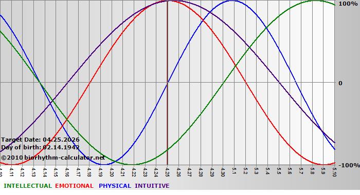 www.biorhythm-calculator.net