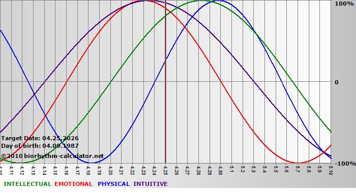 www.biorhythm-calculator.net
