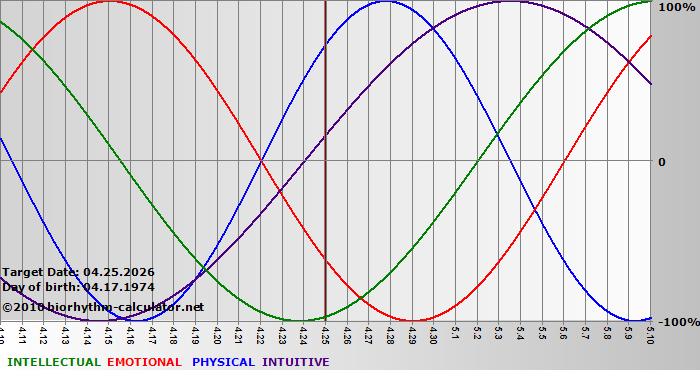 www.biorhythm-calculator.net