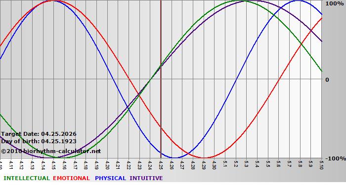 www.biorhythm-calculator.net