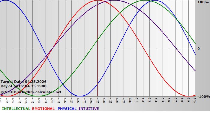 www.biorhythm-calculator.net