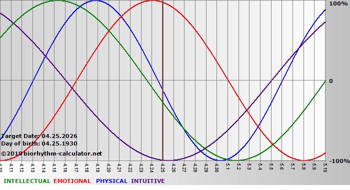 www.biorhythm-calculator.net