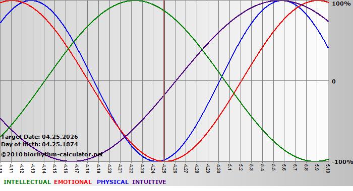 www.biorhythm-calculator.net