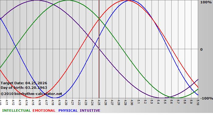 www.biorhythm-calculator.net