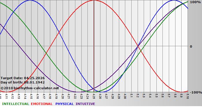www.biorhythm-calculator.net