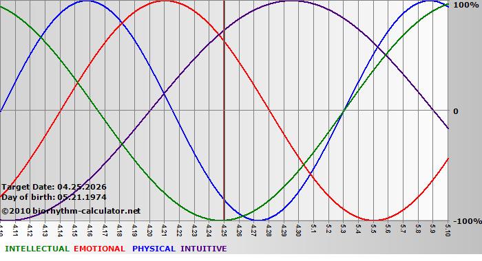 www.biorhythm-calculator.net