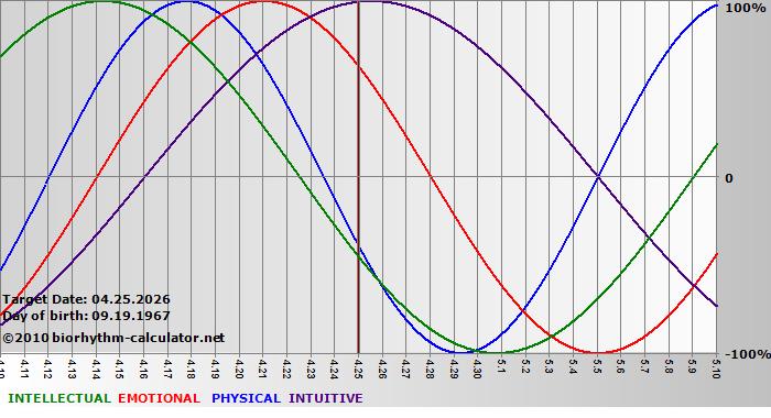 www.biorhythm-calculator.net