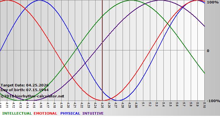 www.biorhythm-calculator.net