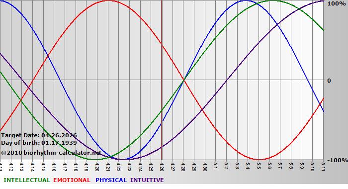 www.biorhythm-calculator.net