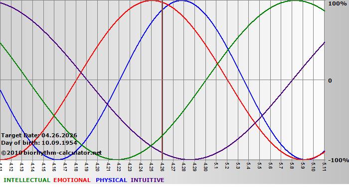 www.biorhythm-calculator.net