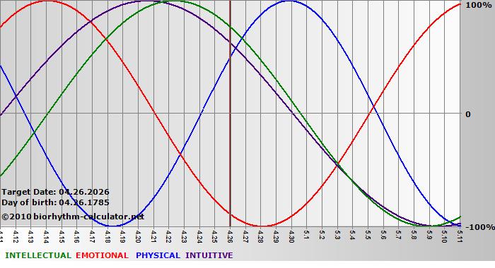www.biorhythm-calculator.net