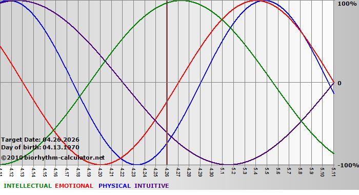 www.biorhythm-calculator.net