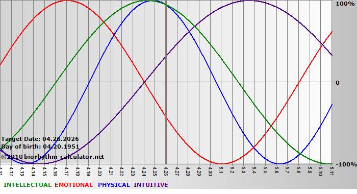 www.biorhythm-calculator.net
