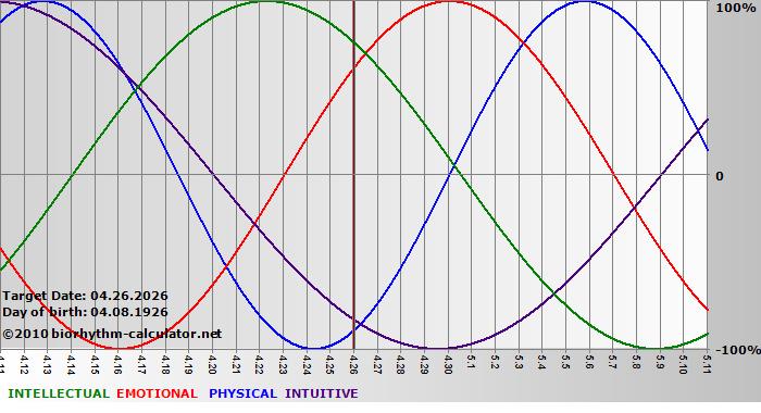 www.biorhythm-calculator.net