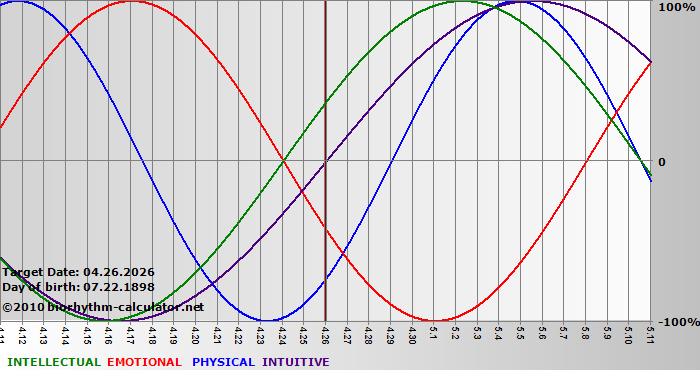 www.biorhythm-calculator.net