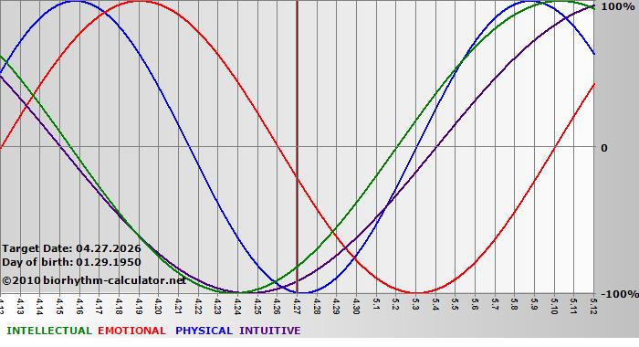 www.biorhythm-calculator.net