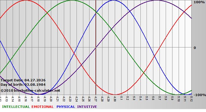 www.biorhythm-calculator.net