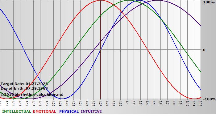 www.biorhythm-calculator.net