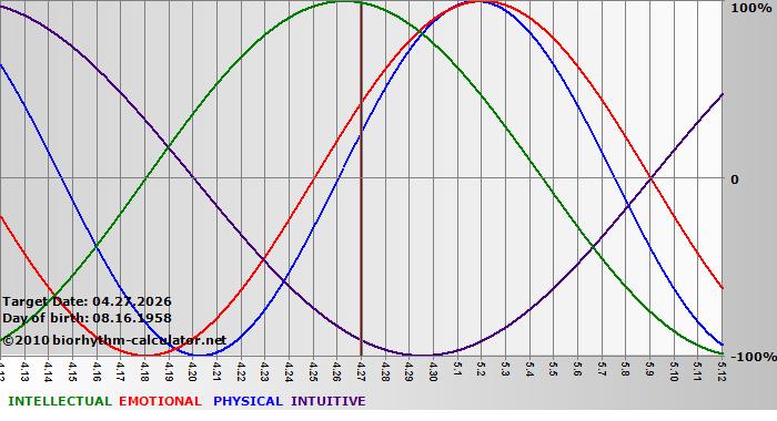 www.biorhythm-calculator.net
