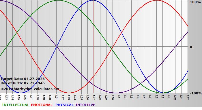 www.biorhythm-calculator.net