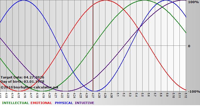 www.biorhythm-calculator.net
