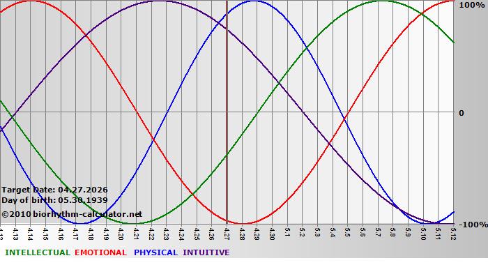 www.biorhythm-calculator.net