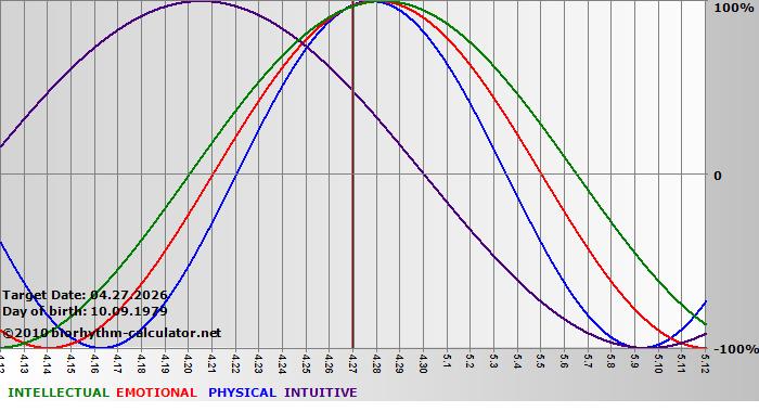 www.biorhythm-calculator.net