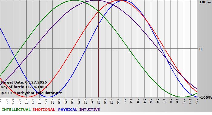 www.biorhythm-calculator.net