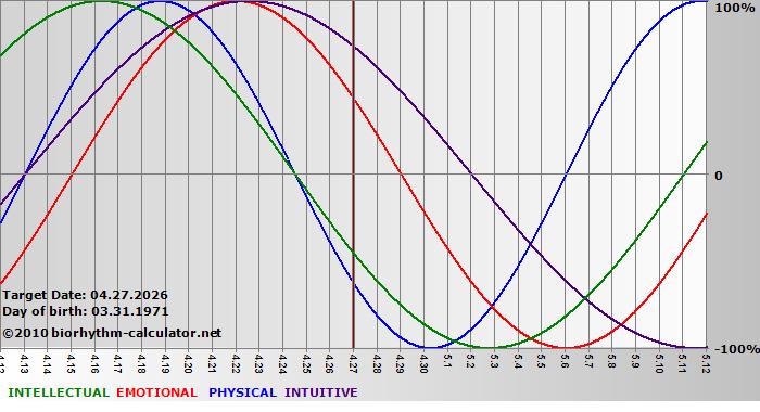 www.biorhythm-calculator.net