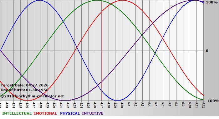 www.biorhythm-calculator.net