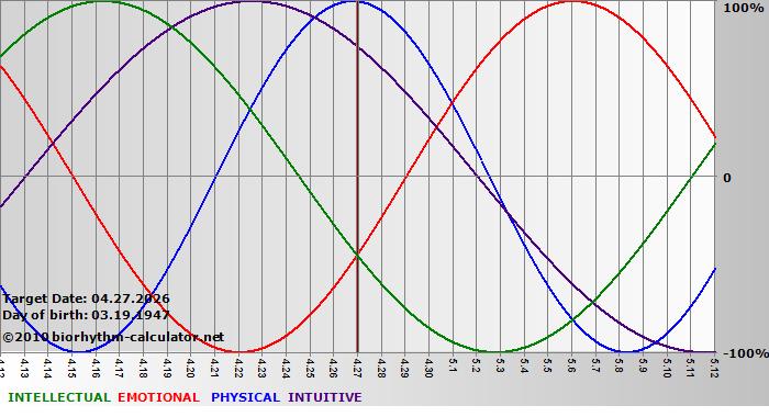www.biorhythm-calculator.net