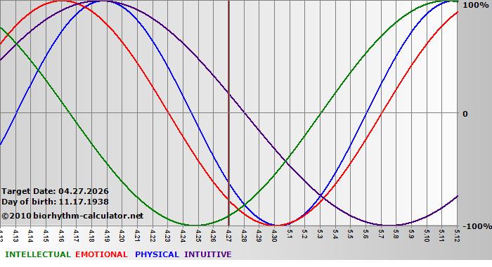 www.biorhythm-calculator.net