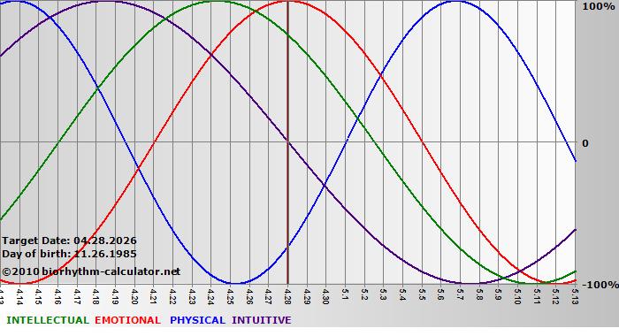 www.biorhythm-calculator.net
