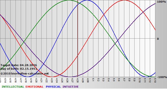 www.biorhythm-calculator.net