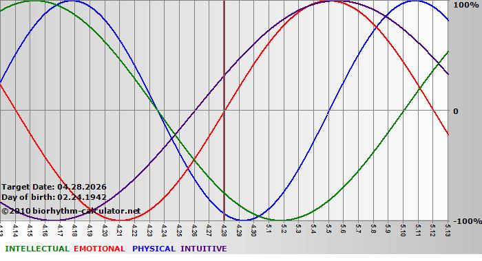 www.biorhythm-calculator.net