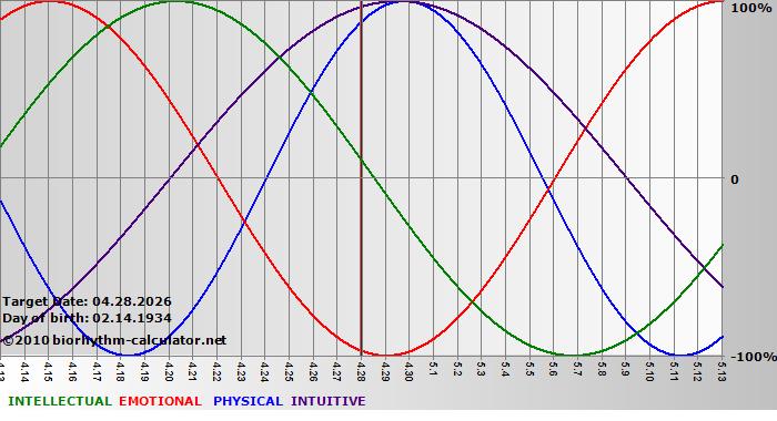 www.biorhythm-calculator.net