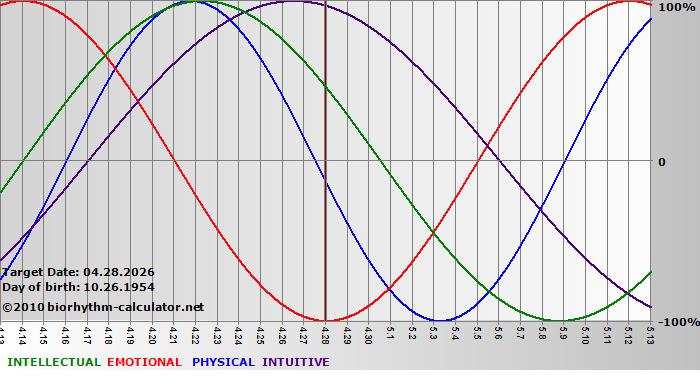 www.biorhythm-calculator.net