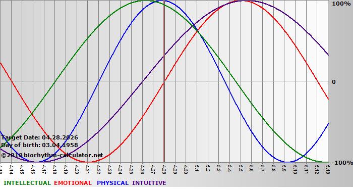 www.biorhythm-calculator.net