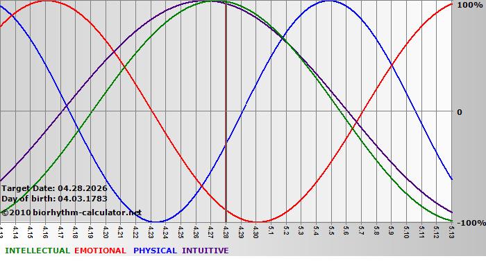 www.biorhythm-calculator.net