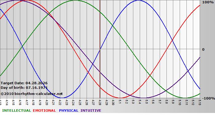 www.biorhythm-calculator.net