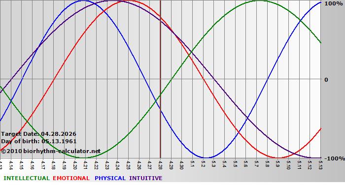www.biorhythm-calculator.net