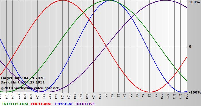 www.biorhythm-calculator.net